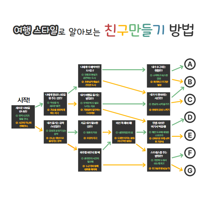 여행 스타일로 알아보는 친구 만드는 방법(간이테스트) 안내지.
