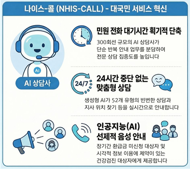 건보공단, 인공지능(AI) 기반 고객상담 서비스 '나이스-콜' 도입
